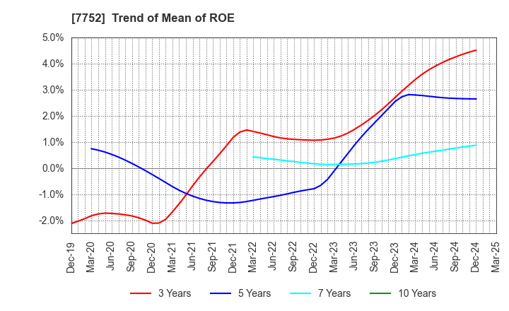 7752 RICOH COMPANY,LTD.: Trend of Mean of ROE