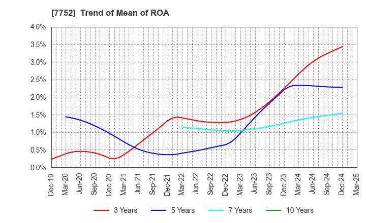 7752 RICOH COMPANY,LTD.: Trend of Mean of ROA