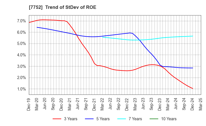 7752 RICOH COMPANY,LTD.: Trend of StDev of ROE