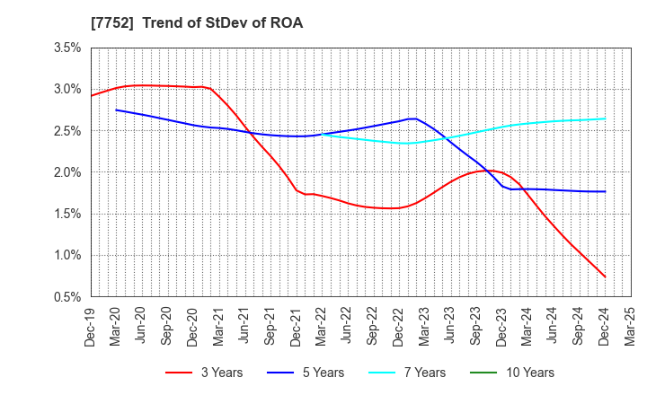 7752 RICOH COMPANY,LTD.: Trend of StDev of ROA