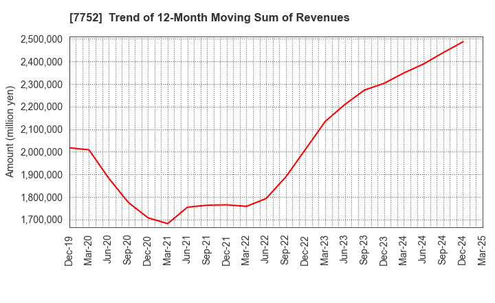 7752 RICOH COMPANY,LTD.: Trend of 12-Month Moving Sum of Revenues