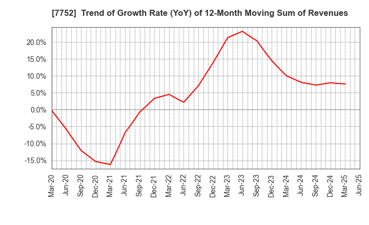 7752 RICOH COMPANY,LTD.: Trend of Growth Rate (YoY) of 12-Month Moving Sum of Revenues