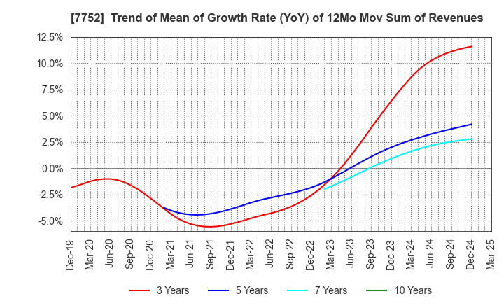 7752 RICOH COMPANY,LTD.: Trend of Mean of Growth Rate (YoY) of 12Mo Mov Sum of Revenues