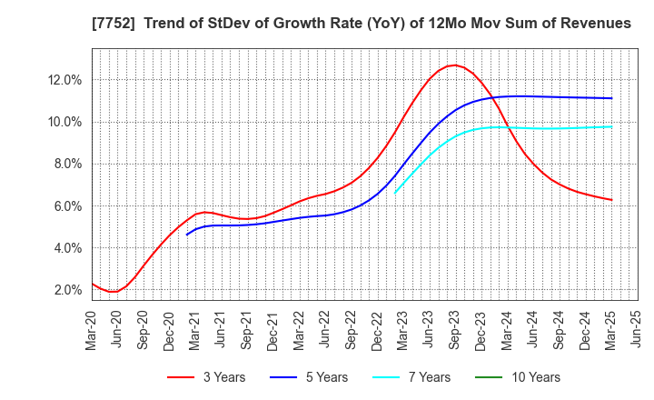 7752 RICOH COMPANY,LTD.: Trend of StDev of Growth Rate (YoY) of 12Mo Mov Sum of Revenues