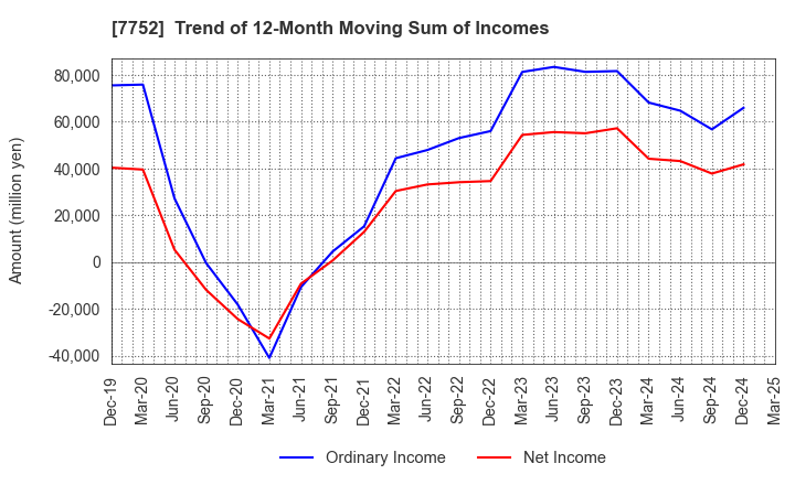 7752 RICOH COMPANY,LTD.: Trend of 12-Month Moving Sum of Incomes