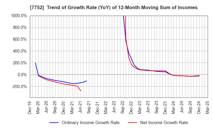 7752 RICOH COMPANY,LTD.: Trend of Growth Rate (YoY) of 12-Month Moving Sum of Incomes