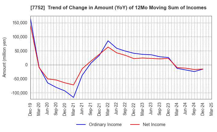 7752 RICOH COMPANY,LTD.: Trend of Change in Amount (YoY) of 12Mo Moving Sum of Incomes