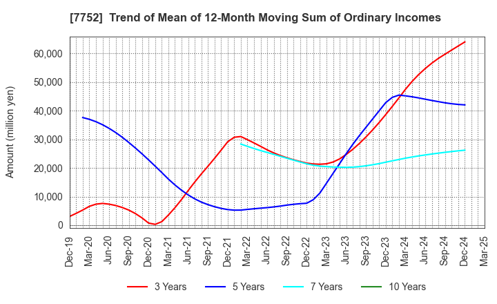7752 RICOH COMPANY,LTD.: Trend of Mean of 12-Month Moving Sum of Ordinary Incomes
