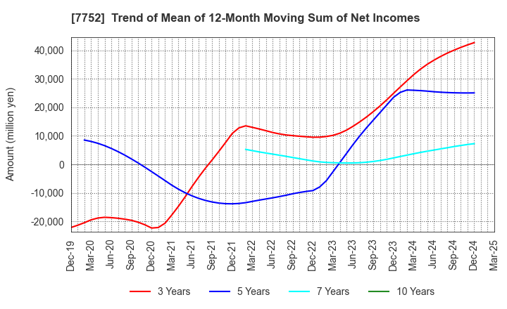 7752 RICOH COMPANY,LTD.: Trend of Mean of 12-Month Moving Sum of Net Incomes