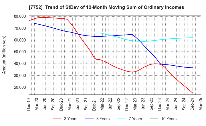 7752 RICOH COMPANY,LTD.: Trend of StDev of 12-Month Moving Sum of Ordinary Incomes