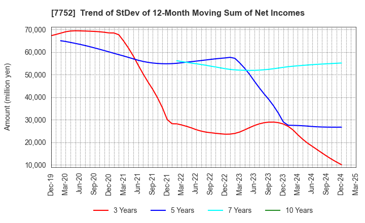 7752 RICOH COMPANY,LTD.: Trend of StDev of 12-Month Moving Sum of Net Incomes