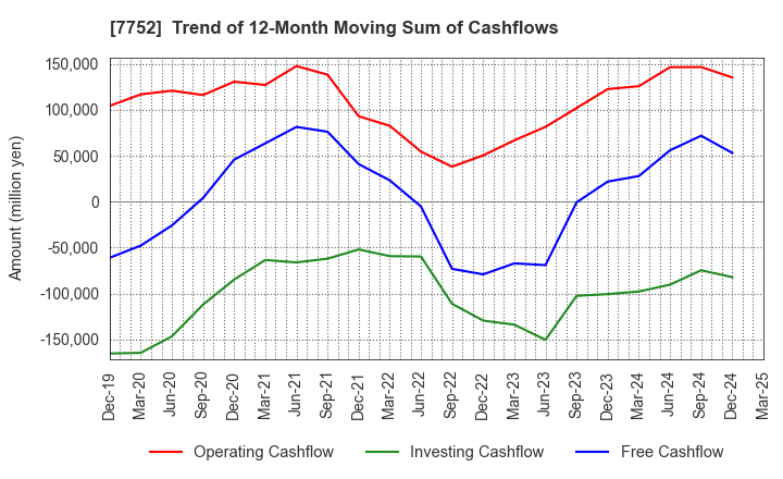 7752 RICOH COMPANY,LTD.: Trend of 12-Month Moving Sum of Cashflows