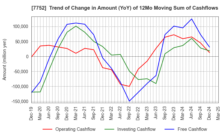 7752 RICOH COMPANY,LTD.: Trend of Change in Amount (YoY) of 12Mo Moving Sum of Cashflows