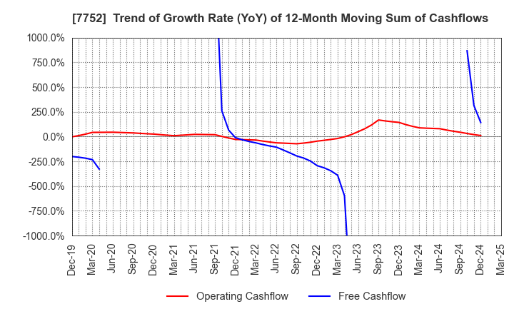 7752 RICOH COMPANY,LTD.: Trend of Growth Rate (YoY) of 12-Month Moving Sum of Cashflows