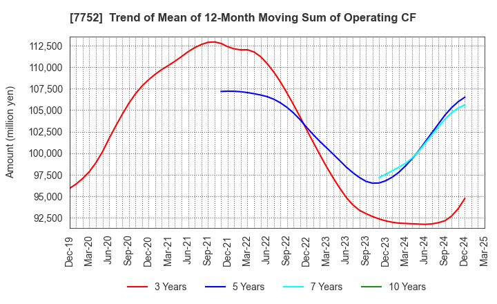 7752 RICOH COMPANY,LTD.: Trend of Mean of 12-Month Moving Sum of Operating CF