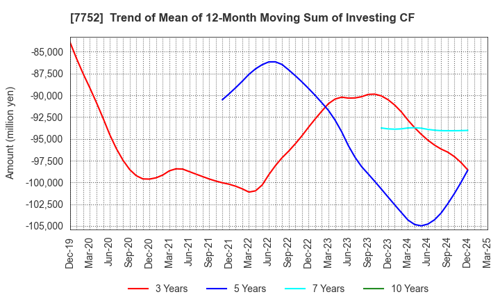 7752 RICOH COMPANY,LTD.: Trend of Mean of 12-Month Moving Sum of Investing CF