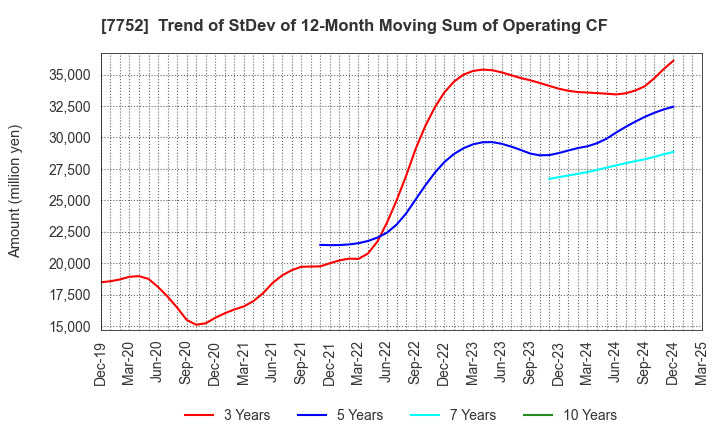7752 RICOH COMPANY,LTD.: Trend of StDev of 12-Month Moving Sum of Operating CF