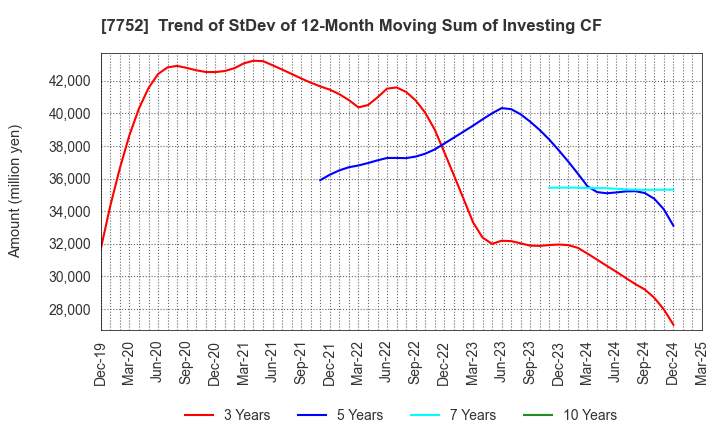 7752 RICOH COMPANY,LTD.: Trend of StDev of 12-Month Moving Sum of Investing CF