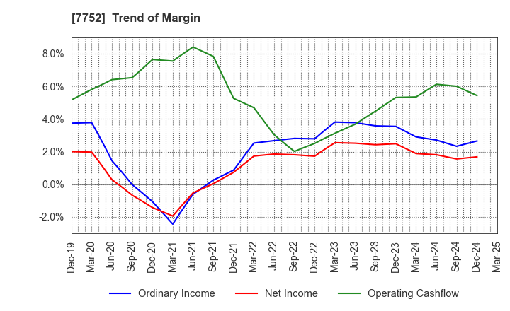 7752 RICOH COMPANY,LTD.: Trend of Margin