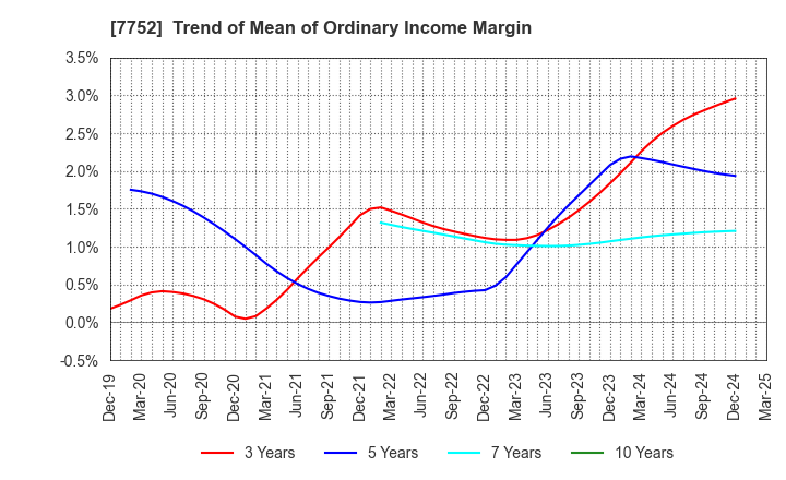 7752 RICOH COMPANY,LTD.: Trend of Mean of Ordinary Income Margin