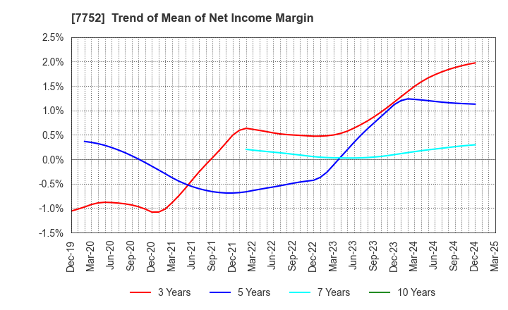 7752 RICOH COMPANY,LTD.: Trend of Mean of Net Income Margin