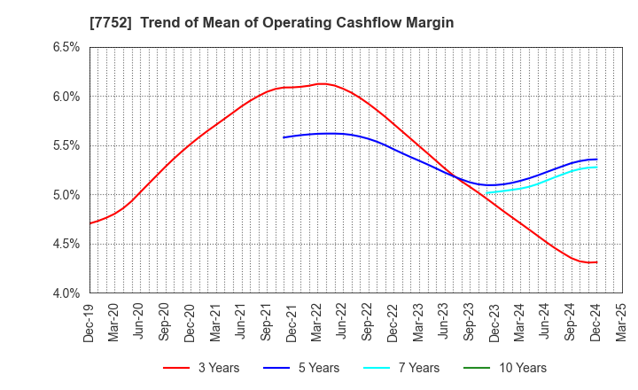 7752 RICOH COMPANY,LTD.: Trend of Mean of Operating Cashflow Margin