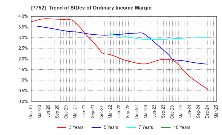7752 RICOH COMPANY,LTD.: Trend of StDev of Ordinary Income Margin
