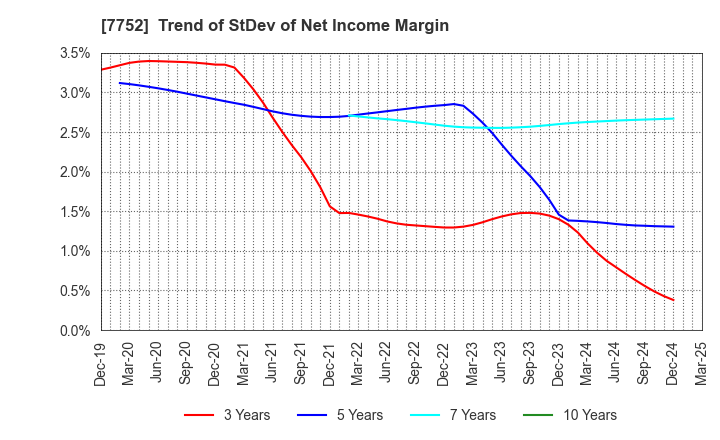 7752 RICOH COMPANY,LTD.: Trend of StDev of Net Income Margin