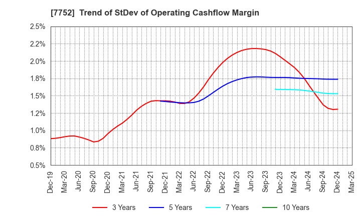 7752 RICOH COMPANY,LTD.: Trend of StDev of Operating Cashflow Margin