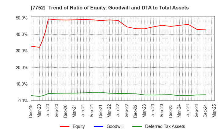 7752 RICOH COMPANY,LTD.: Trend of Ratio of Equity, Goodwill and DTA to Total Assets