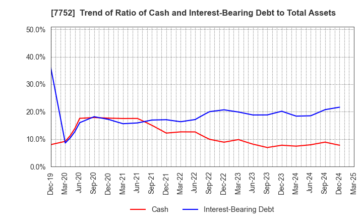 7752 RICOH COMPANY,LTD.: Trend of Ratio of Cash and Interest-Bearing Debt to Total Assets