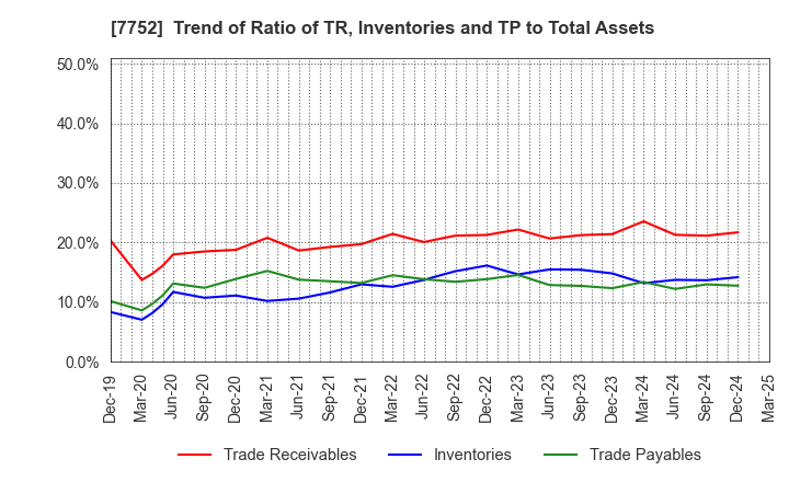 7752 RICOH COMPANY,LTD.: Trend of Ratio of TR, Inventories and TP to Total Assets