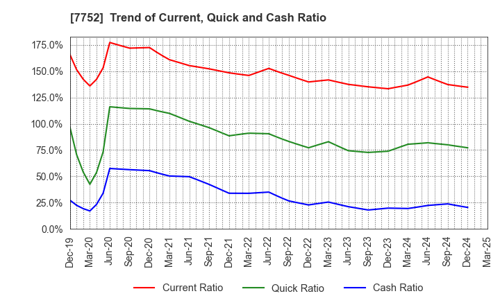 7752 RICOH COMPANY,LTD.: Trend of Current, Quick and Cash Ratio