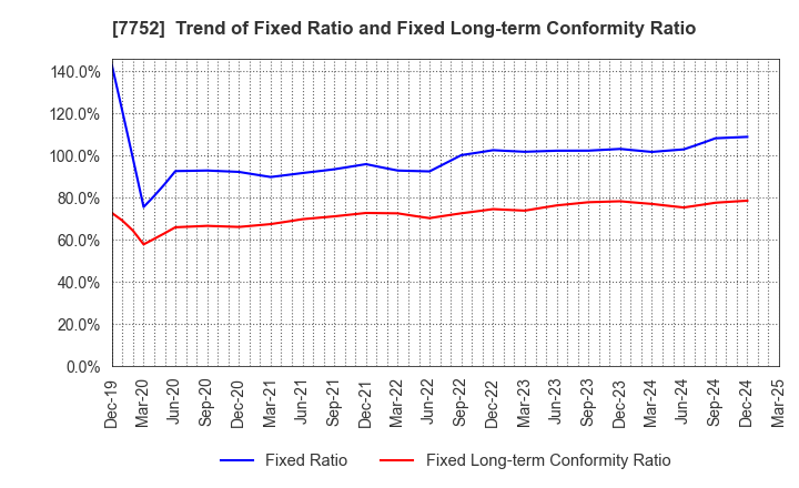 7752 RICOH COMPANY,LTD.: Trend of Fixed Ratio and Fixed Long-term Conformity Ratio