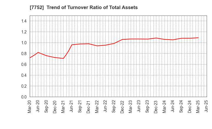 7752 RICOH COMPANY,LTD.: Trend of Turnover Ratio of Total Assets