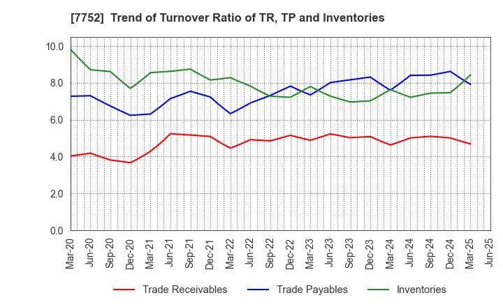 7752 RICOH COMPANY,LTD.: Trend of Turnover Ratio of TR, TP and Inventories