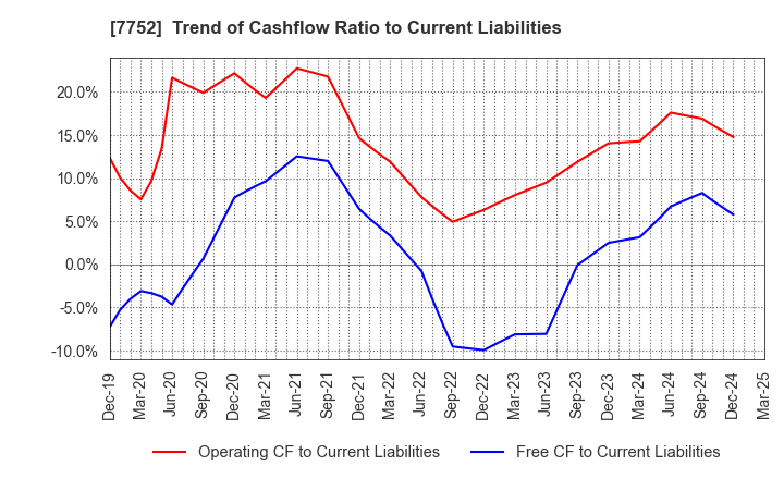 7752 RICOH COMPANY,LTD.: Trend of Cashflow Ratio to Current Liabilities