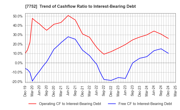 7752 RICOH COMPANY,LTD.: Trend of Cashflow Ratio to Interest-Bearing Debt
