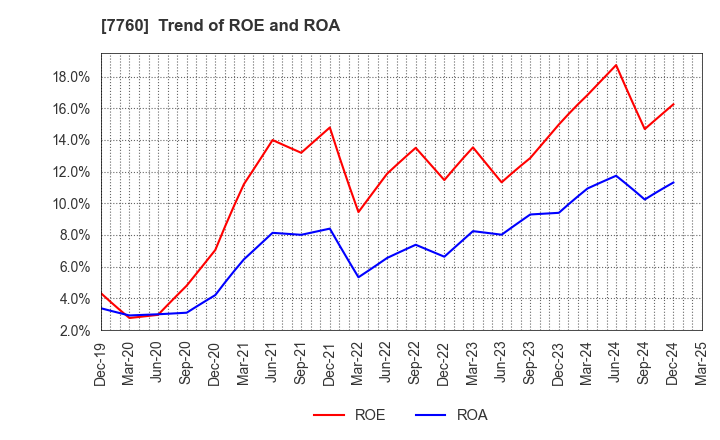 7760 IMV CORPORATION: Trend of ROE and ROA