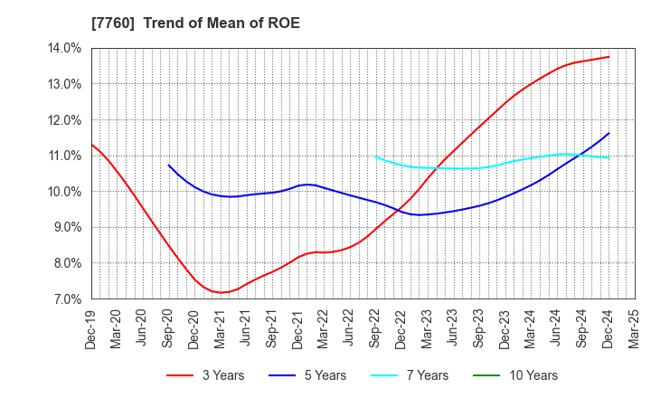 7760 IMV CORPORATION: Trend of Mean of ROE