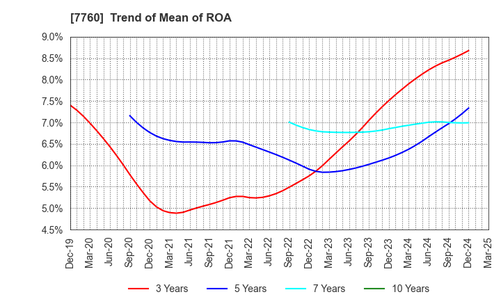 7760 IMV CORPORATION: Trend of Mean of ROA