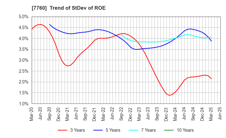 7760 IMV CORPORATION: Trend of StDev of ROE