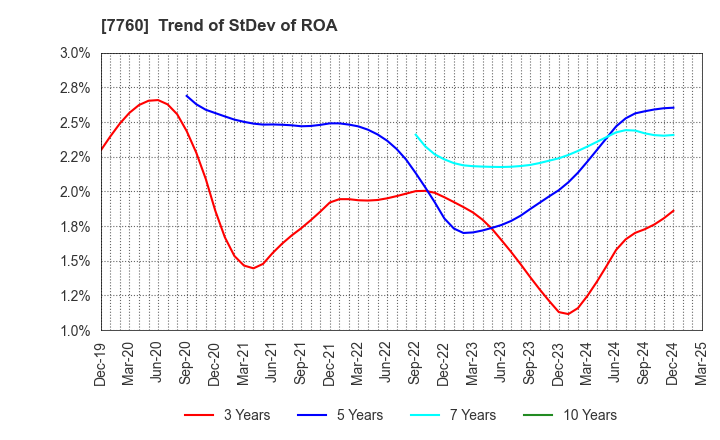 7760 IMV CORPORATION: Trend of StDev of ROA