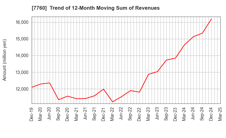 7760 IMV CORPORATION: Trend of 12-Month Moving Sum of Revenues