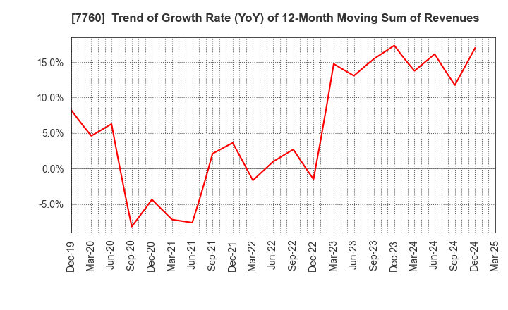 7760 IMV CORPORATION: Trend of Growth Rate (YoY) of 12-Month Moving Sum of Revenues