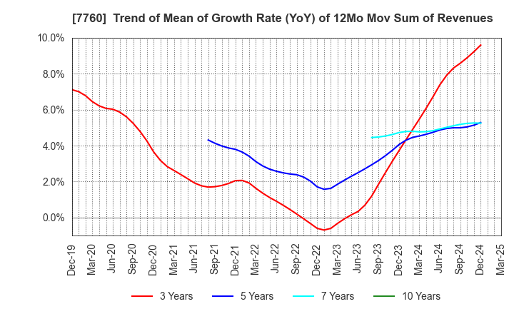 7760 IMV CORPORATION: Trend of Mean of Growth Rate (YoY) of 12Mo Mov Sum of Revenues