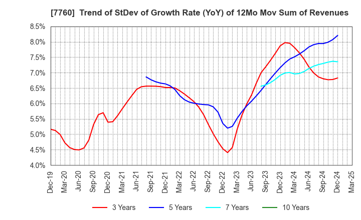 7760 IMV CORPORATION: Trend of StDev of Growth Rate (YoY) of 12Mo Mov Sum of Revenues
