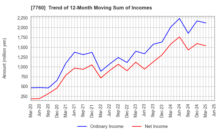 7760 IMV CORPORATION: Trend of 12-Month Moving Sum of Incomes