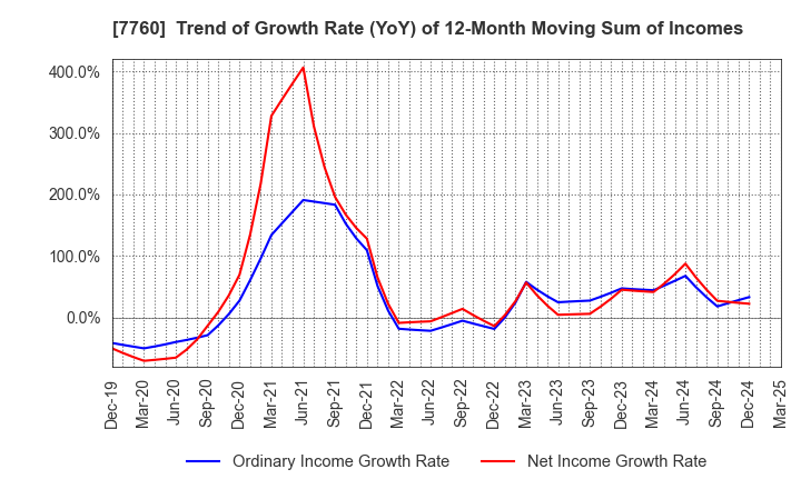 7760 IMV CORPORATION: Trend of Growth Rate (YoY) of 12-Month Moving Sum of Incomes