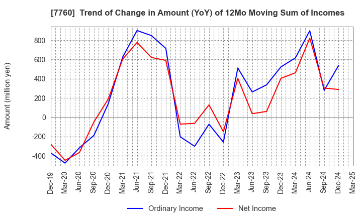 7760 IMV CORPORATION: Trend of Change in Amount (YoY) of 12Mo Moving Sum of Incomes